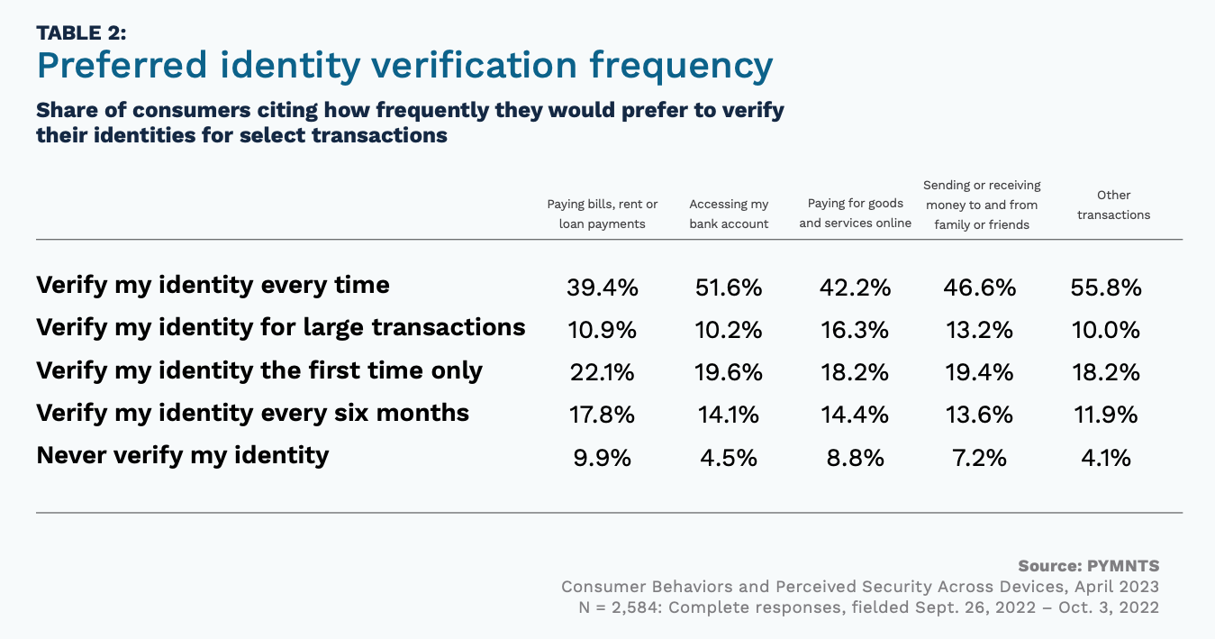 chart, identity verification preferences