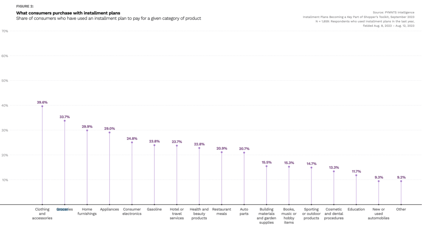 chart, what consumers buy on installment plans