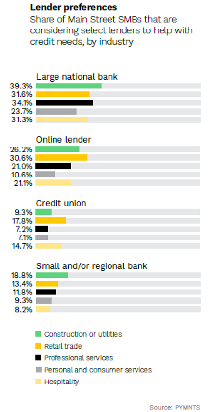 chart, lender preferences