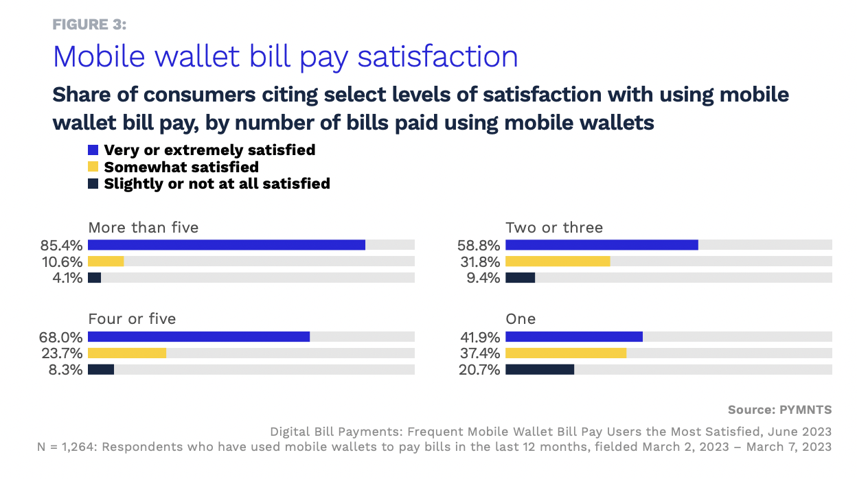 Mobile Wallet Users More Satisfied With Bill Payments