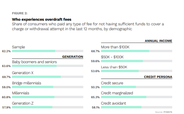 overdraft fees, generations, demographics