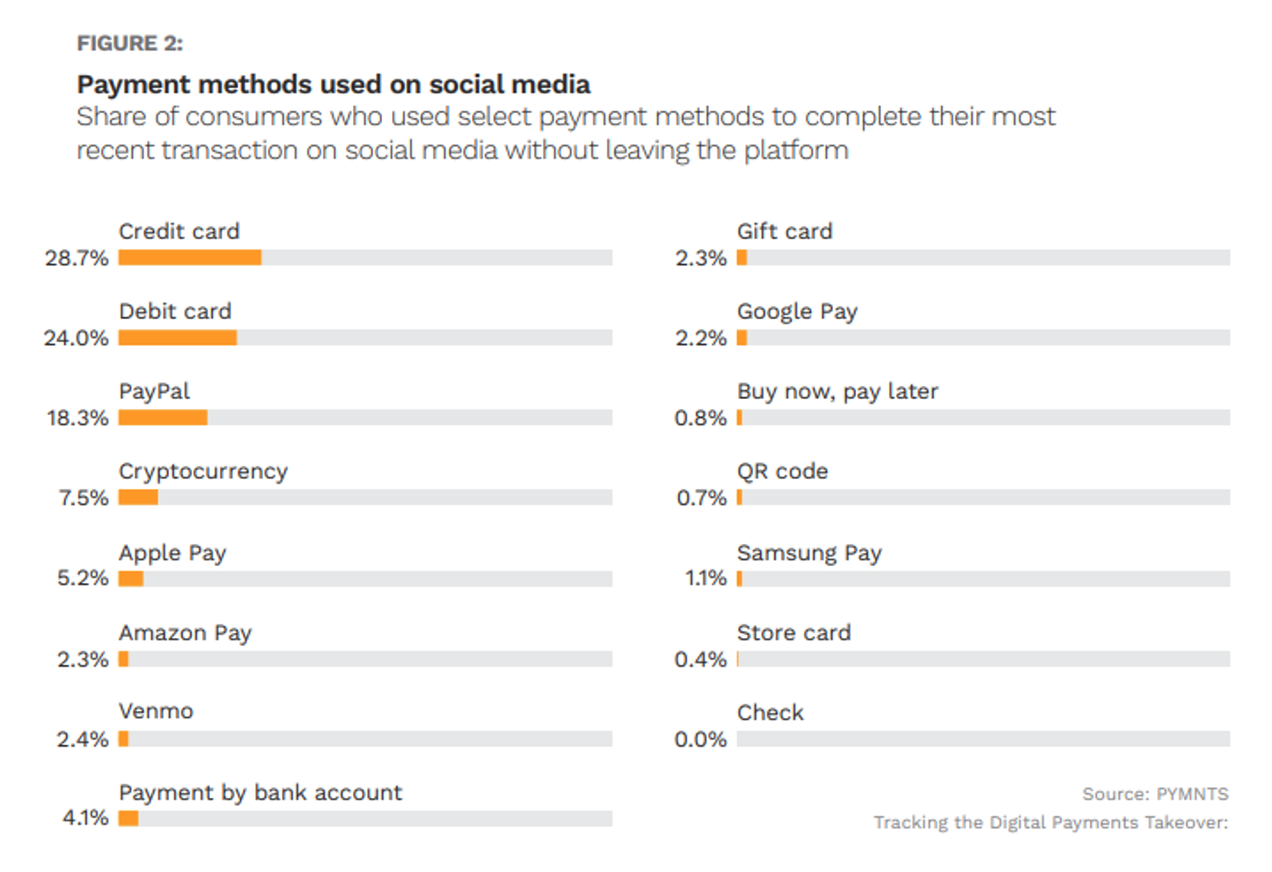 chart, payment methods on social media