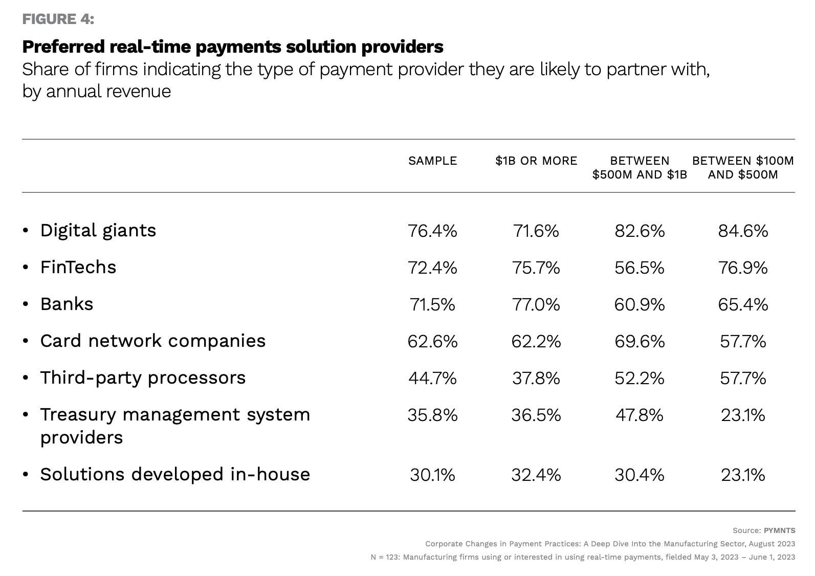 chart, real-time payment providers