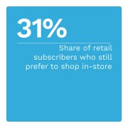 31%: Share of retail subscriber who still prefer to shop in-store