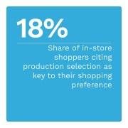 18%: Share of in-store shoppers citing production selection as key to their shopping preference