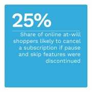 25%: Share of online at-will shoppers likely to cancel a subscription if pause and skip features were discontinued