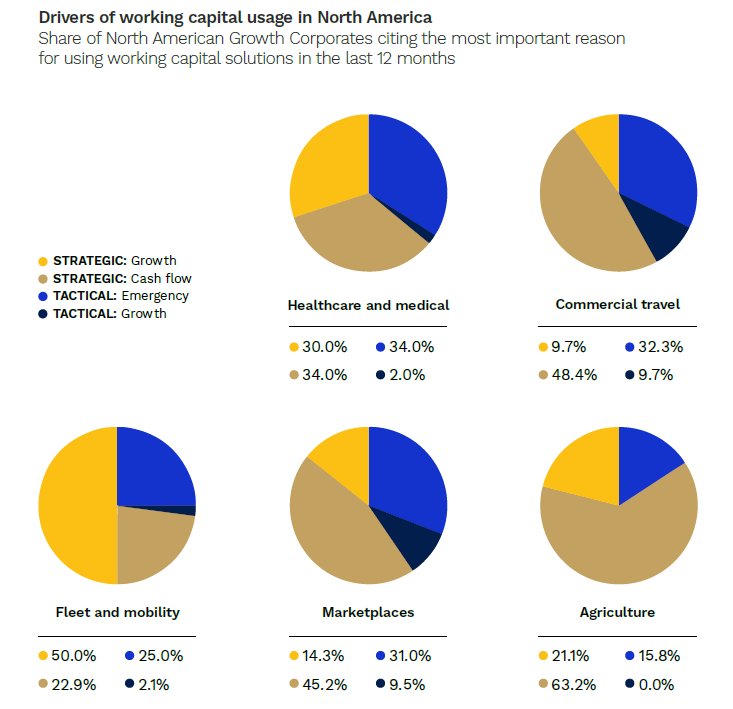 working capital, factors, North America