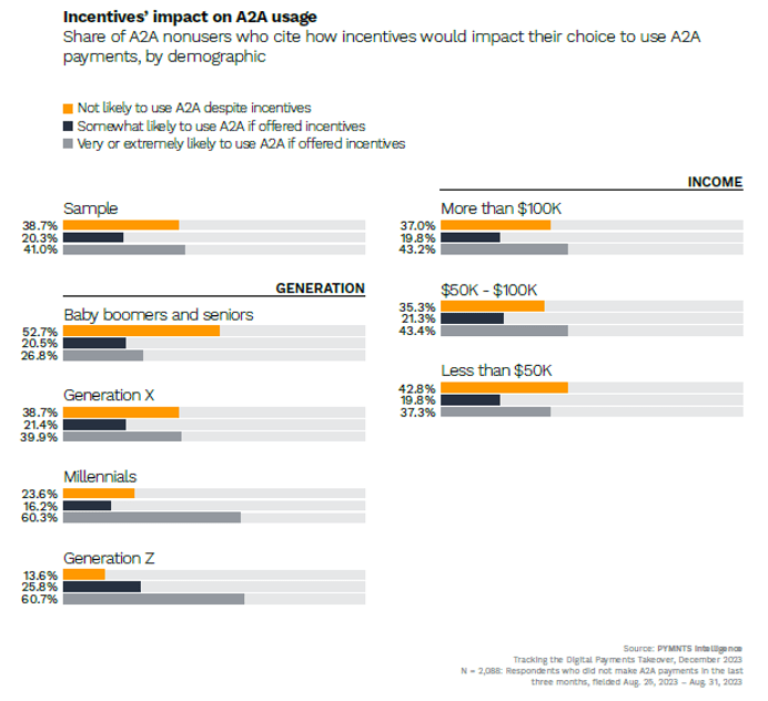 chart, incentives for account-to-account payment use