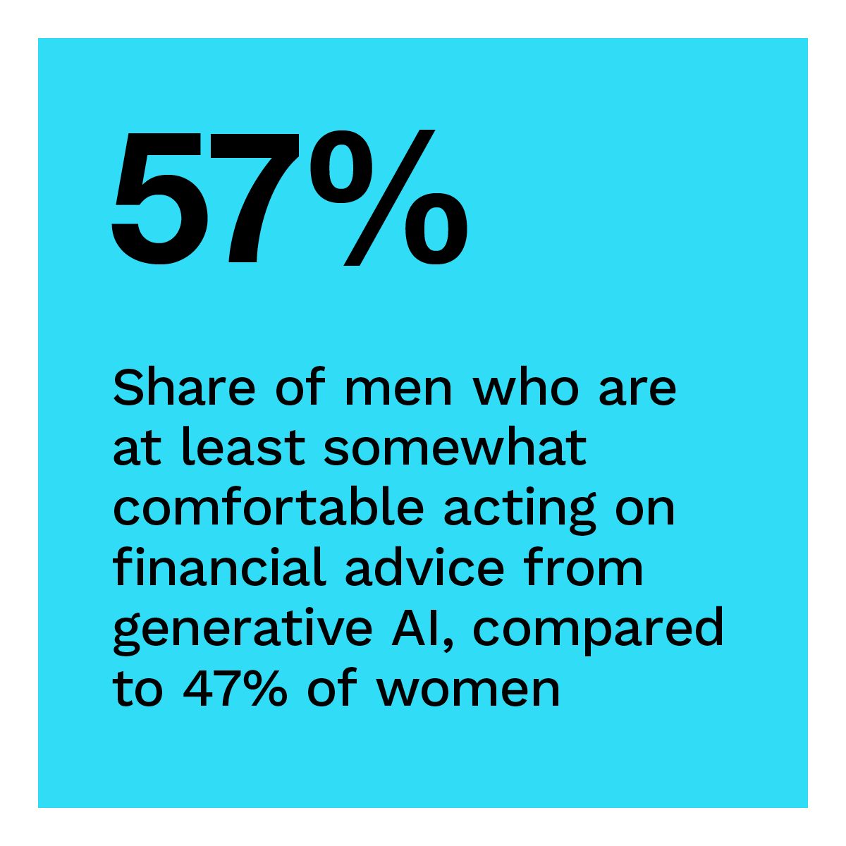 57%: Share of men who are at least somewhat comfortable acting on financial advice from generative AI, compared to 47% of women