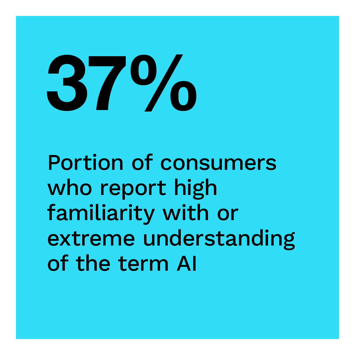 37%: Portion of consumers who report high familiarity with or extreme understanding of the term AI