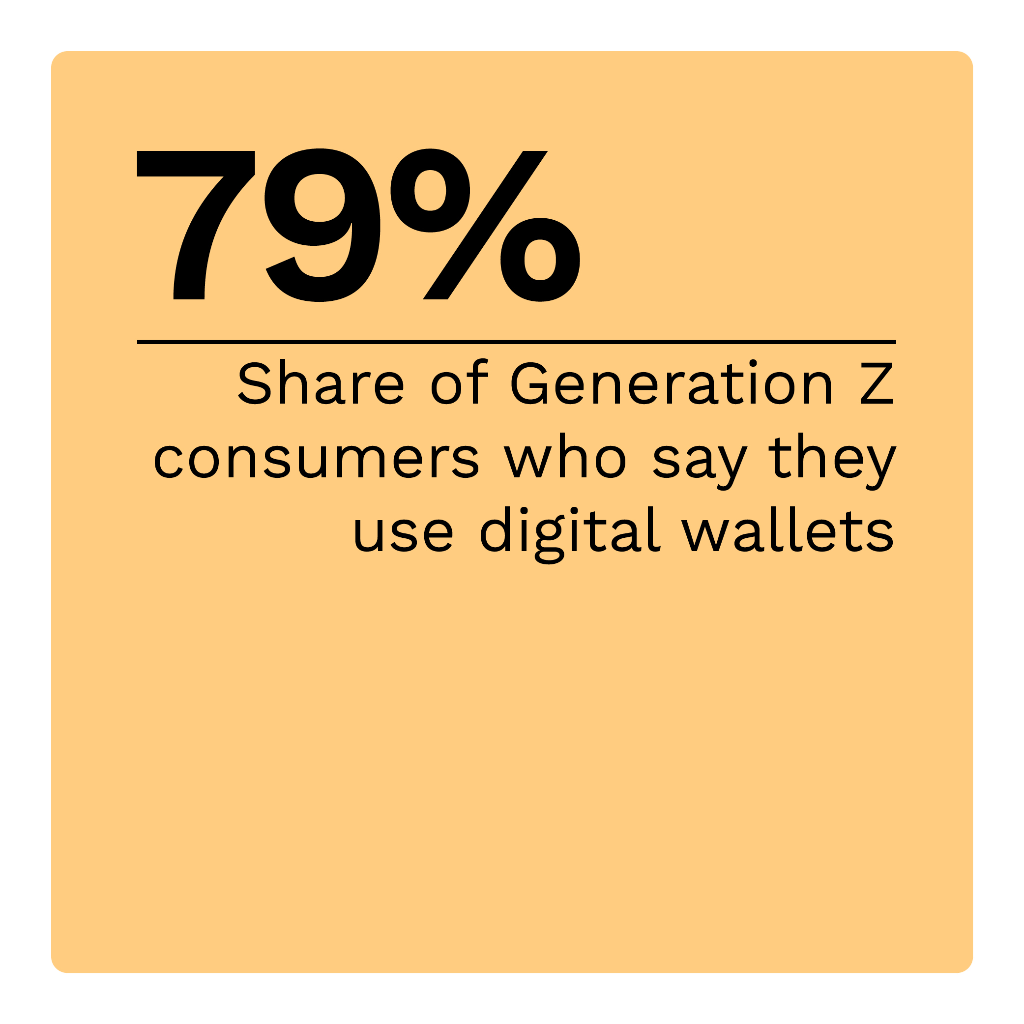 79%: Share of Generation Z consumers who say they use digital wallets