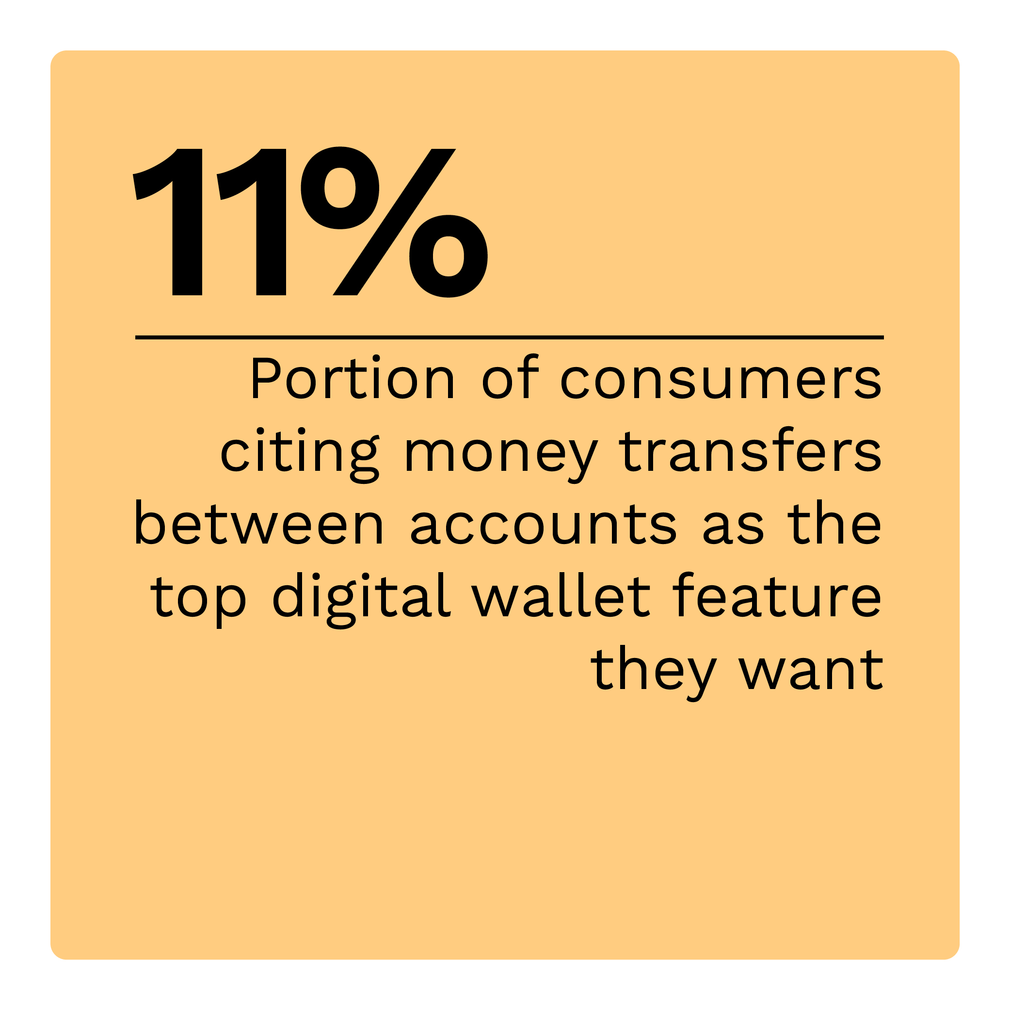 11%: Portion of consumers citing money transfers between accounts as the top digital wallet feature they want