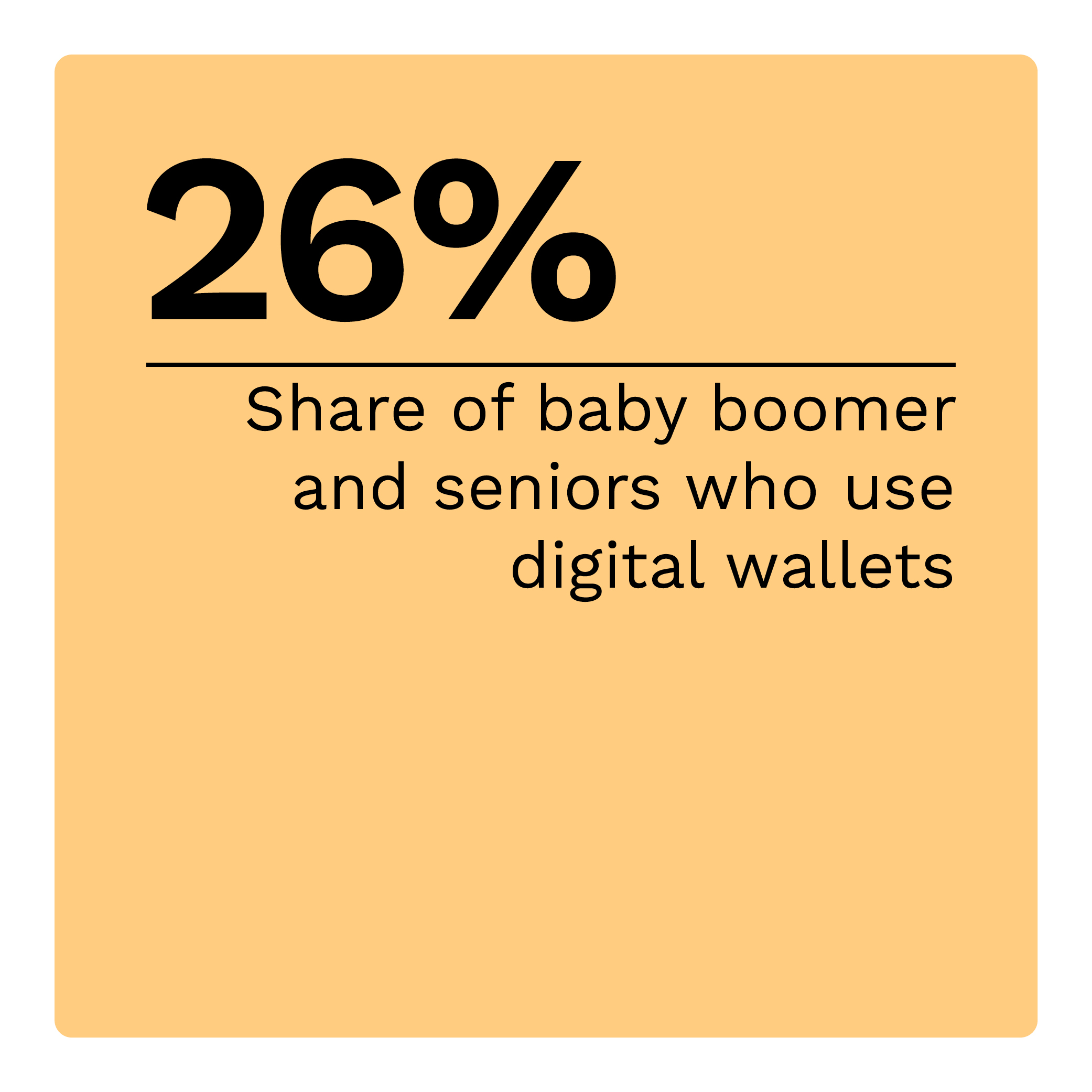 26%: Share of baby boomer and seniors who use digital wallets