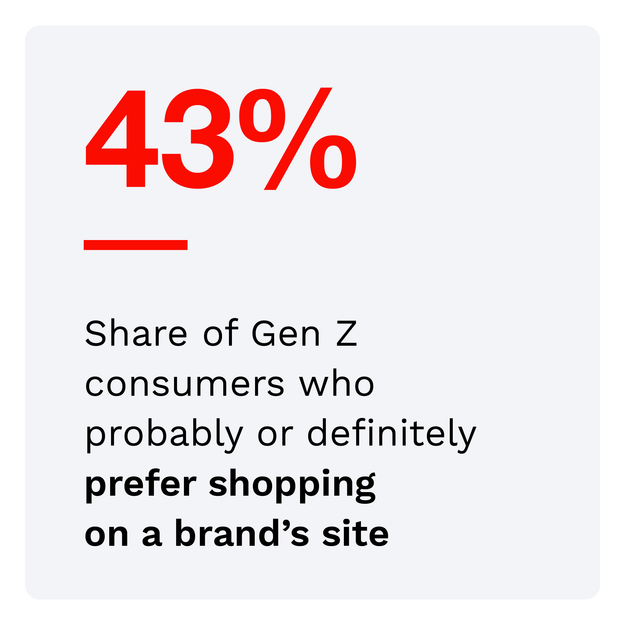 43%: Share of Gen Z consumers who probably or definitely prefer shopping on a brand’s site
