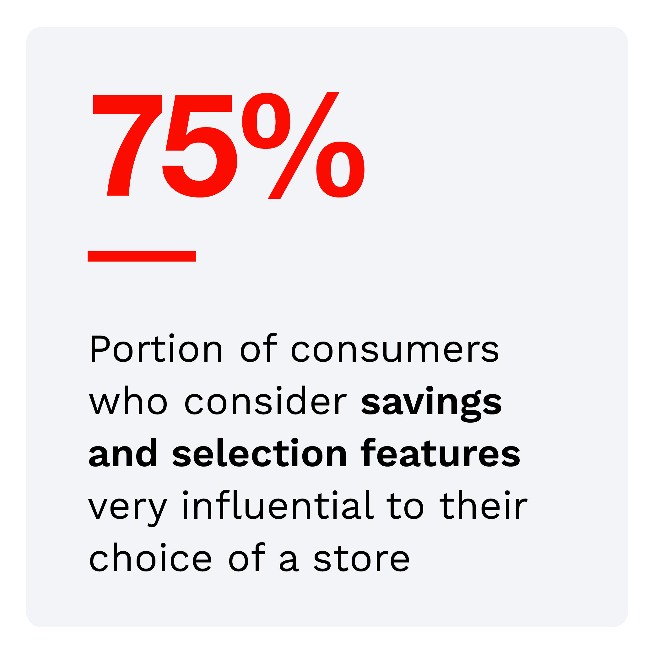 75%: Portion of consumers who consider savings and selection features very influential to their choice of a store