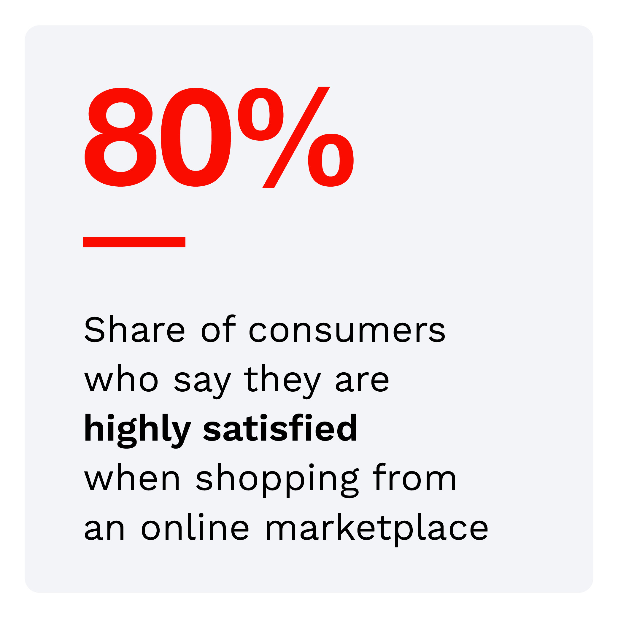 80%: Share of consumers who say they are highly satisfied when shopping from an online marketplace
