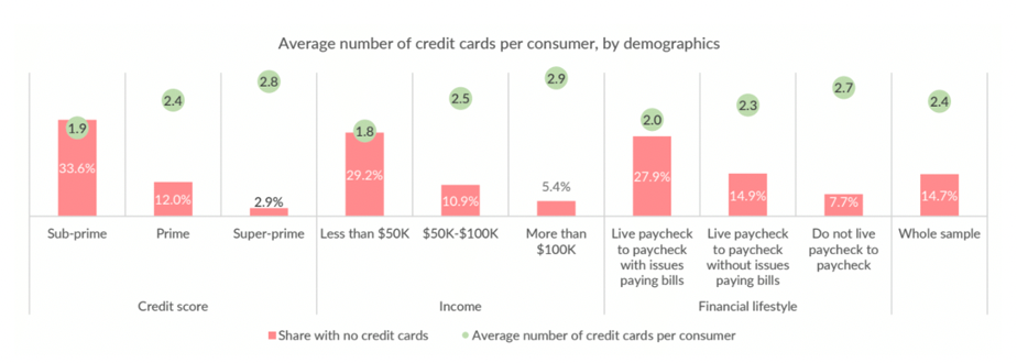 Average number of credit cards per consumer