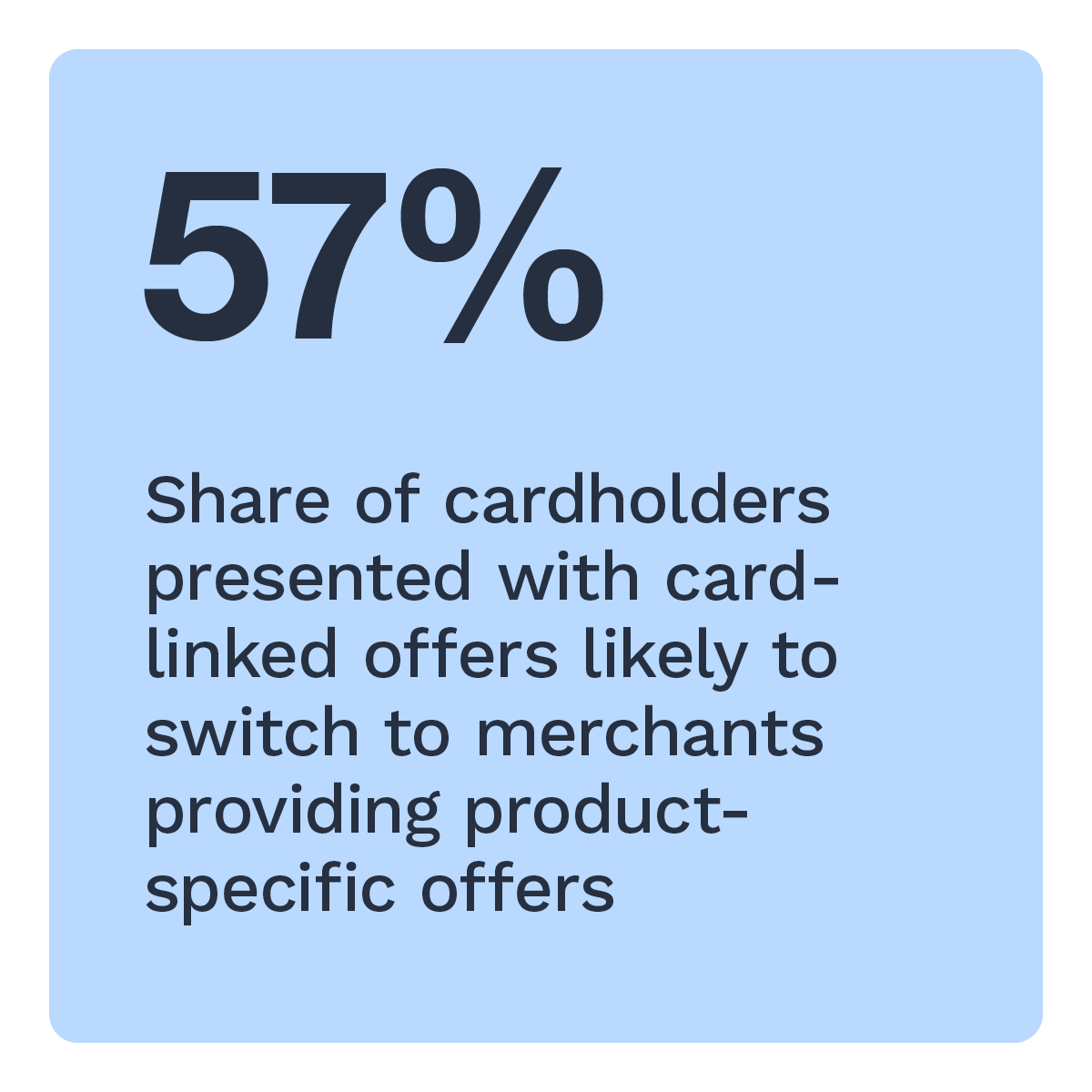 57%: Share of cardholders presented with card-linked offers likely to switch to merchants providing product-specific offers