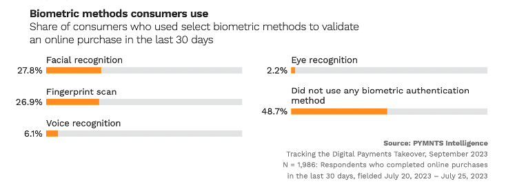 Biometric methods consumers use