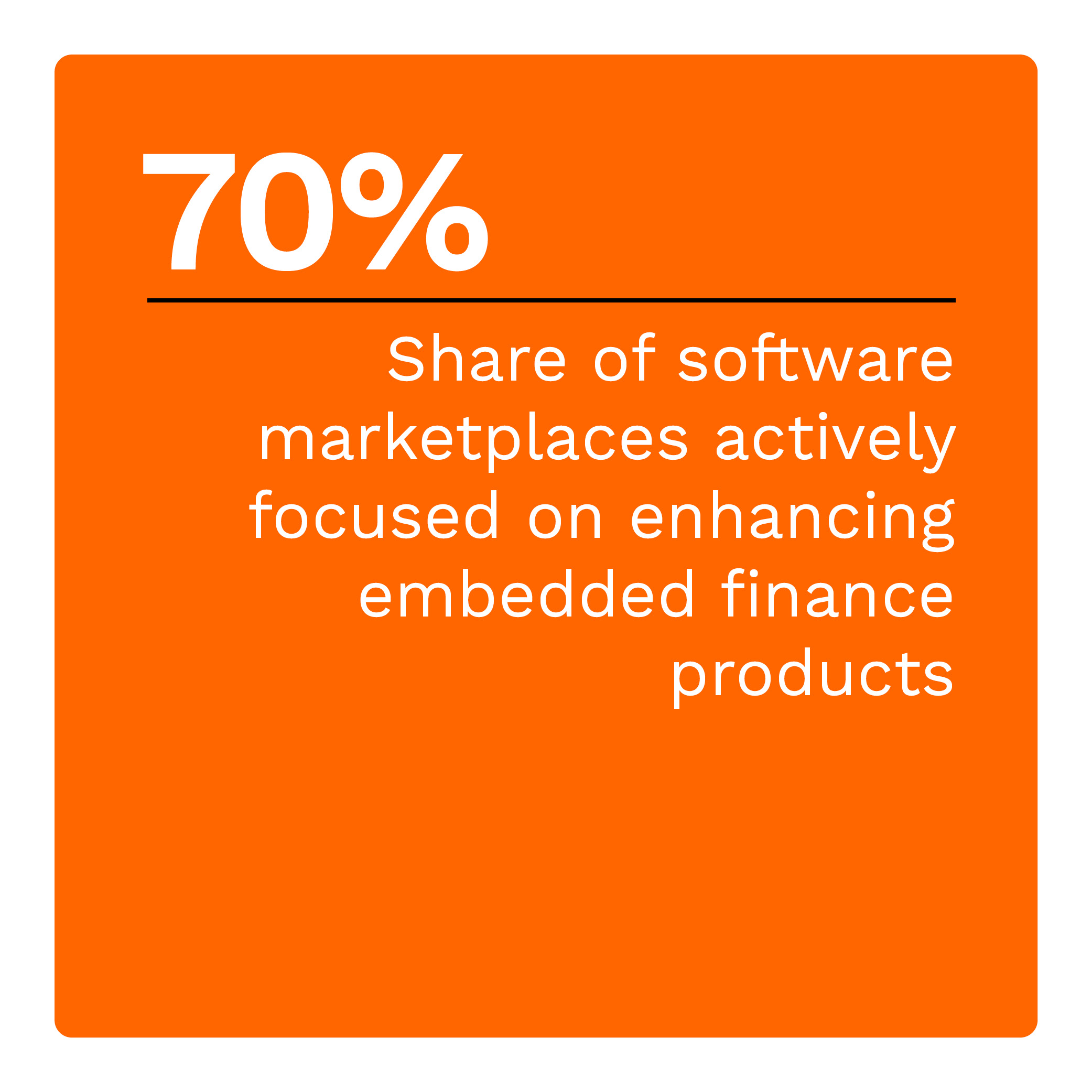 70%: Share of software marketplaces actively focused on enhancing embedded finance products