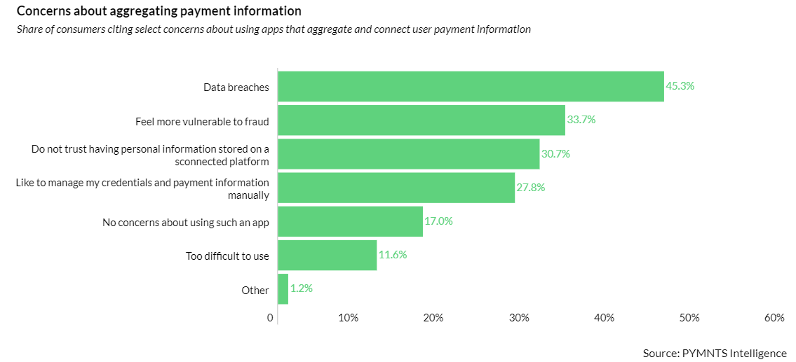 Fraud Concerns Leave Consumers Skeptical of Payment Apps - PYMNTS.com