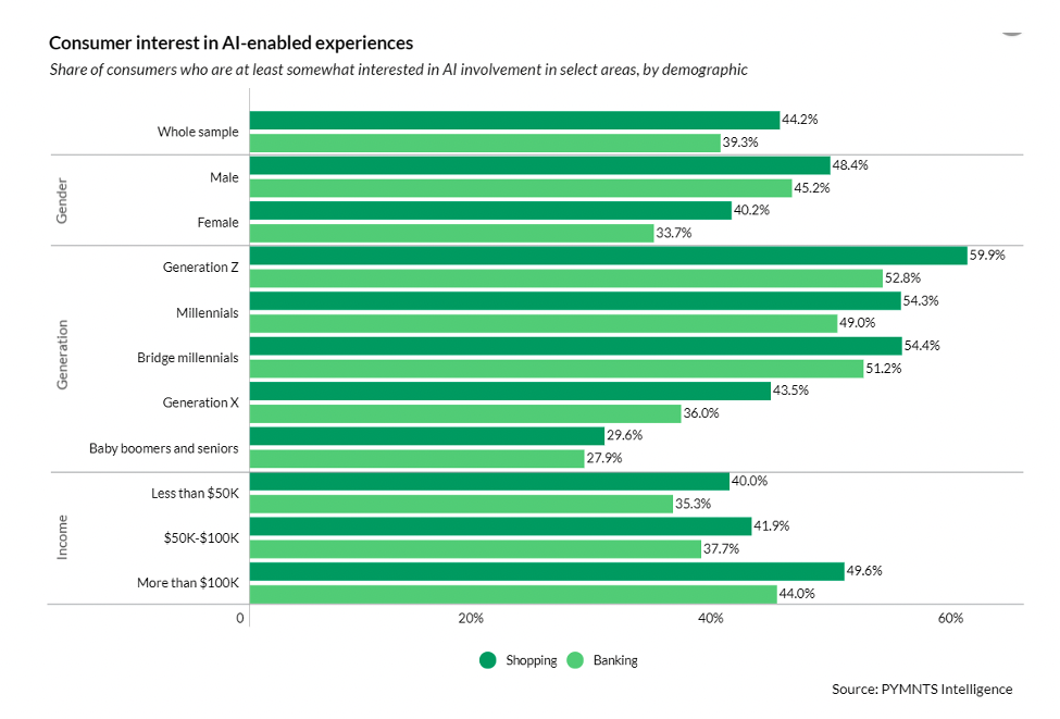 Consumer interest in AI enabled experiences