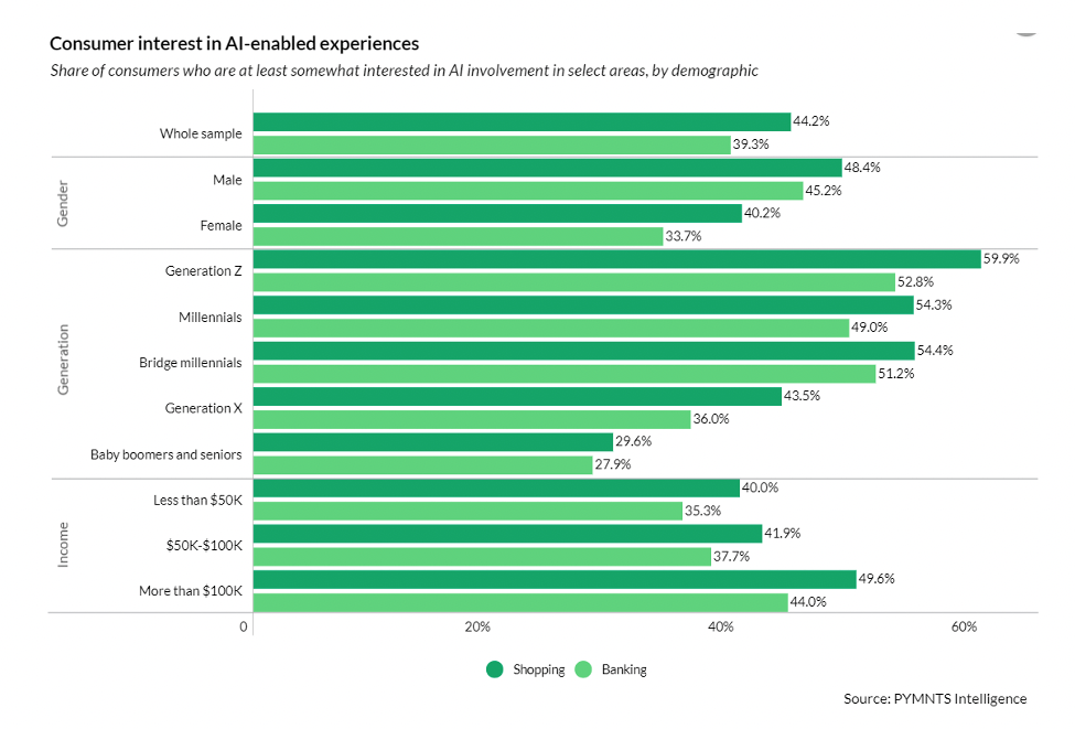 Consumer interest in AI enabled experiences