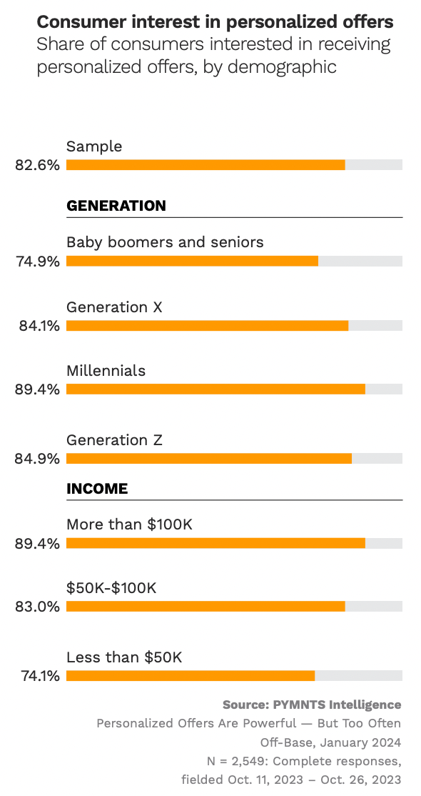 Consumer interest in personalized offers