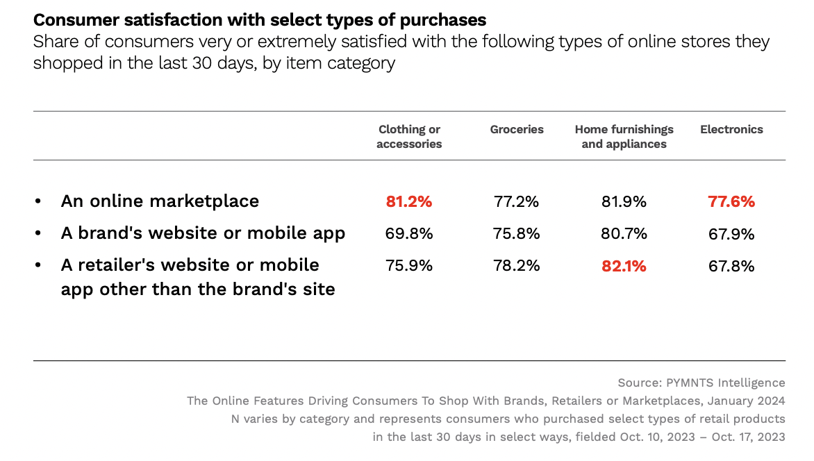 Consumer satisfaction with select types of purchases