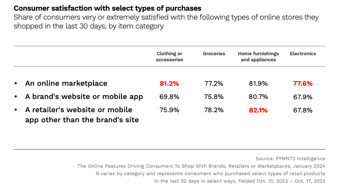 Consumer satisfaction with select types of purchases