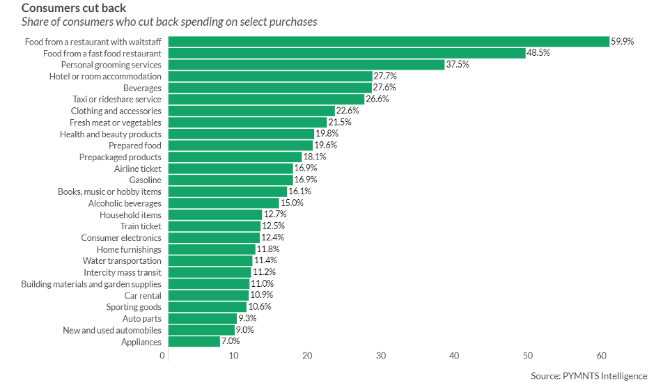 Consumers cut back