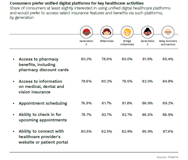 Consumers prefer unified platforms for key healthcare activities