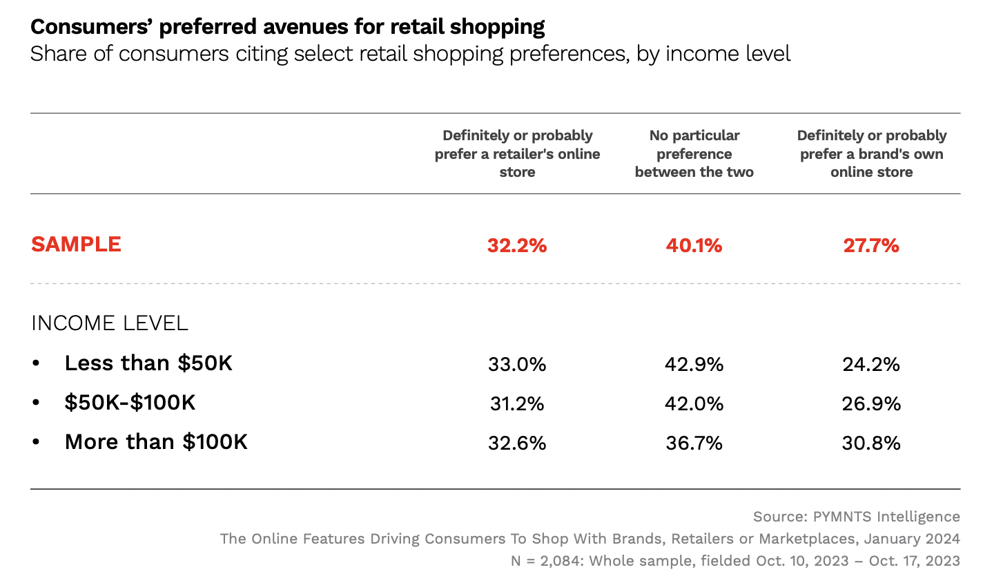 Consumers preferred avenues for retail shopping