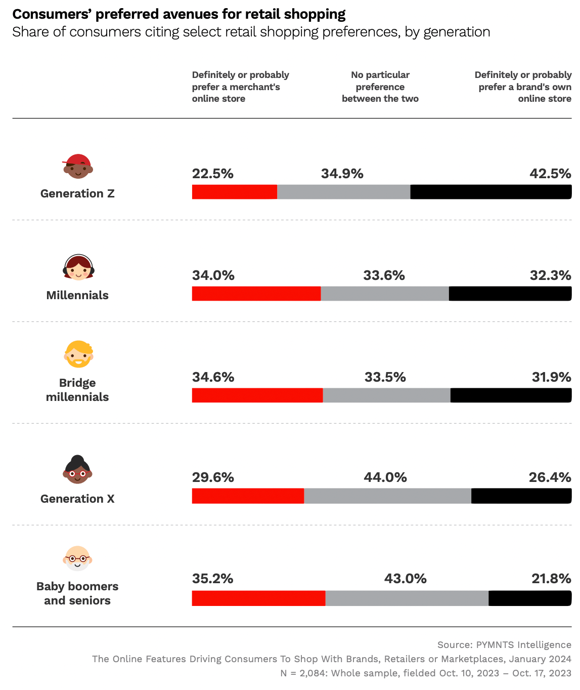Consumers preferred avenues for retail shopping