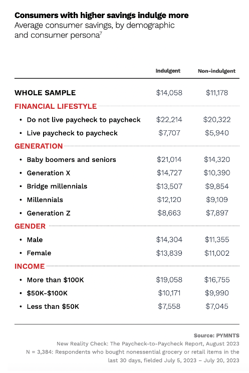 Consumers with higher savings induldge more