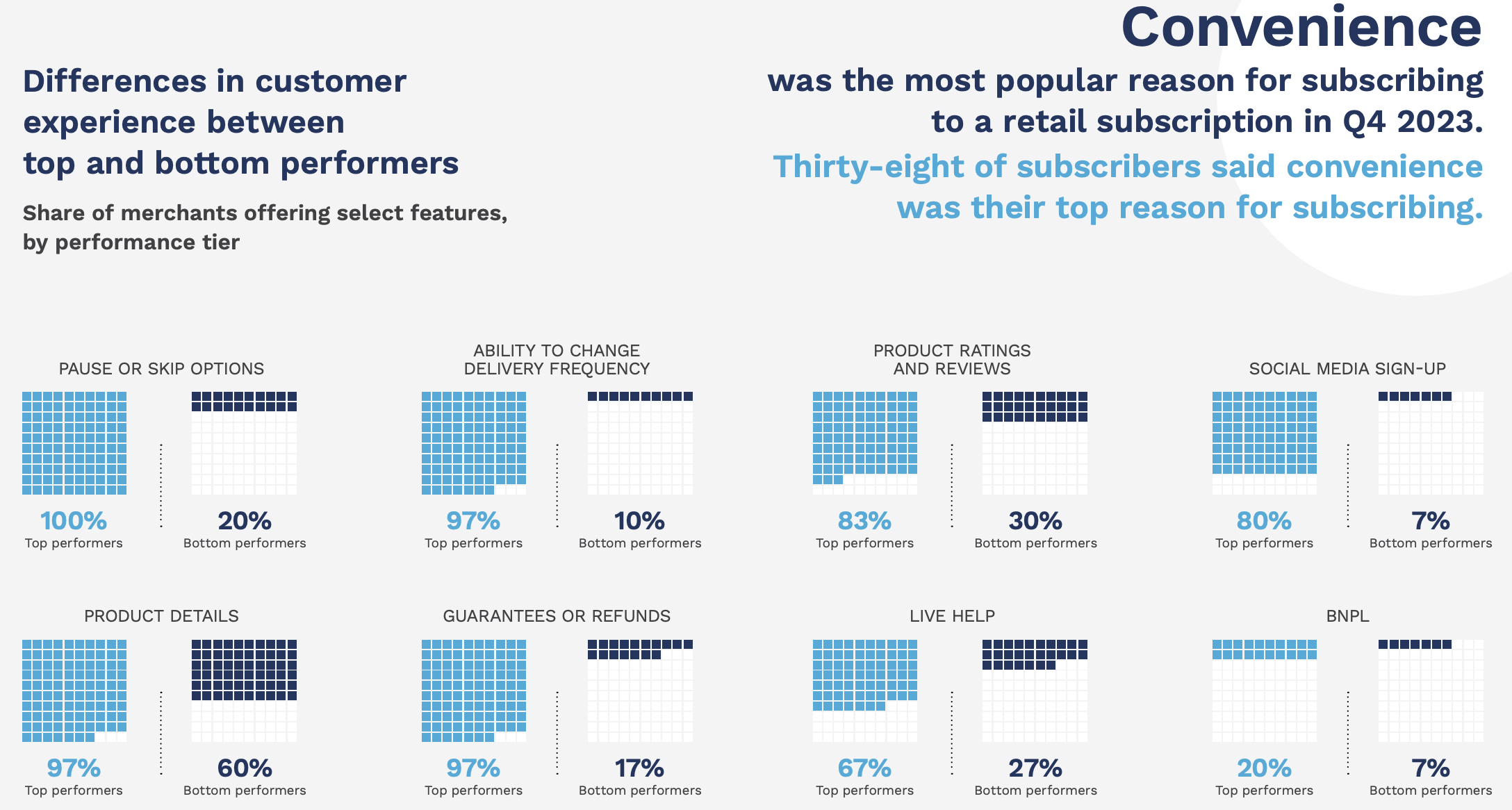 Convenience most popular reason for subscribing to retail subscription