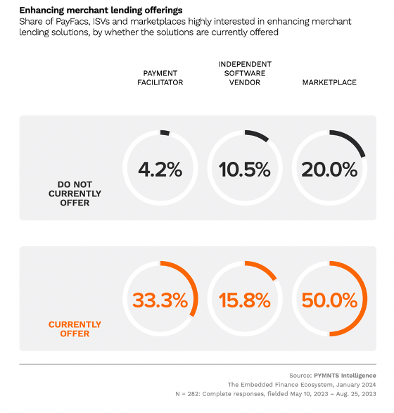 Enhancing merchant lending offerings