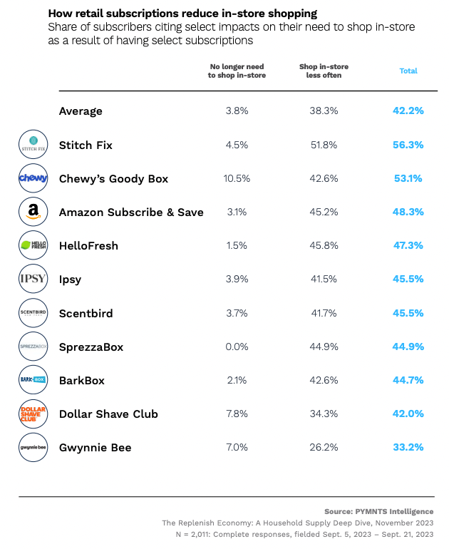 How retail subscriptions reduce in-store shopping