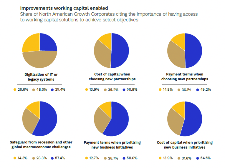 Improvements working capital enabled