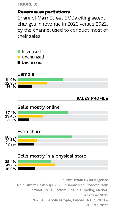 chart, Main Street SMB revenue expectations