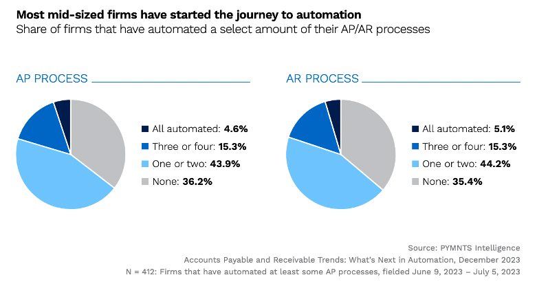Most mid-sized firms have started the journey to automation