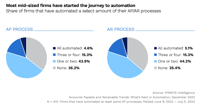 Most mid-sized firms have started the journey to automation
