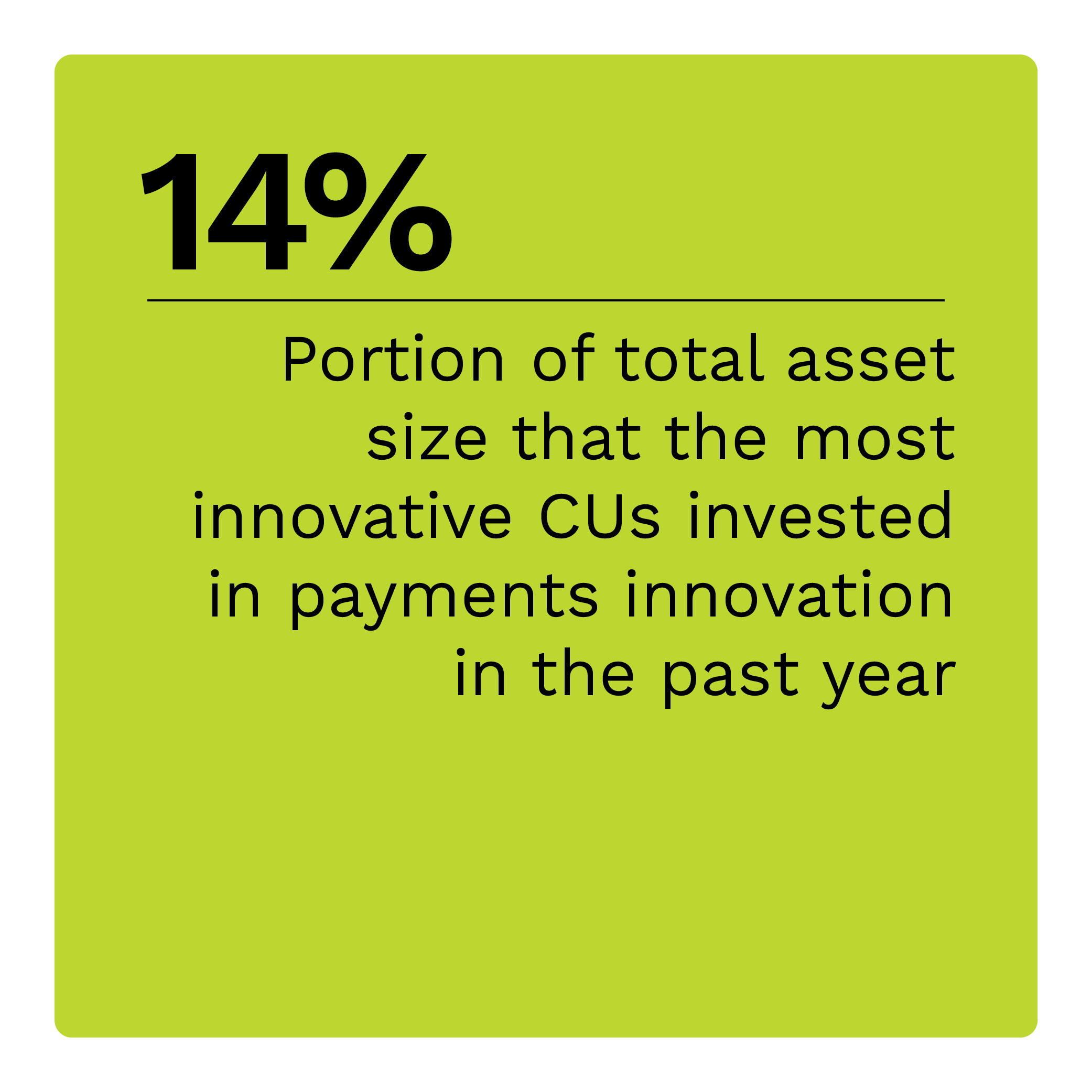 14%: Portion of total asset size that the most innovative CUs invested in payments innovation in the past year