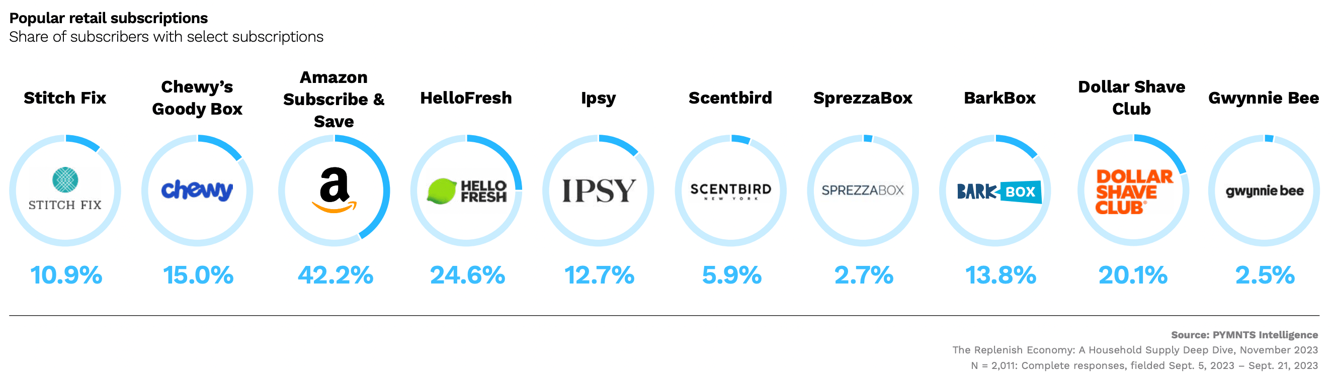 Popular retail subscriptions