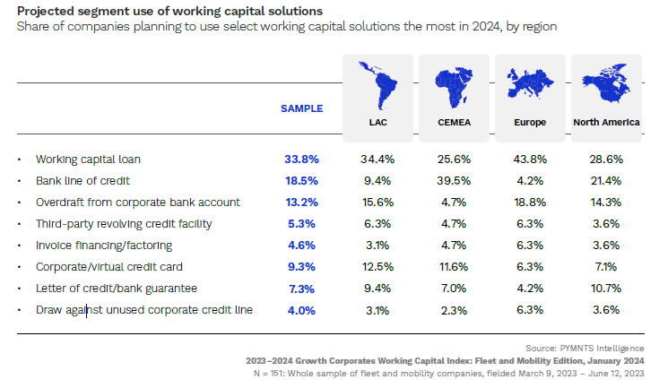 Projected use of working capital solutions