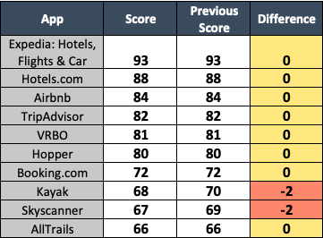 Provider Ranking of Travel Apps
