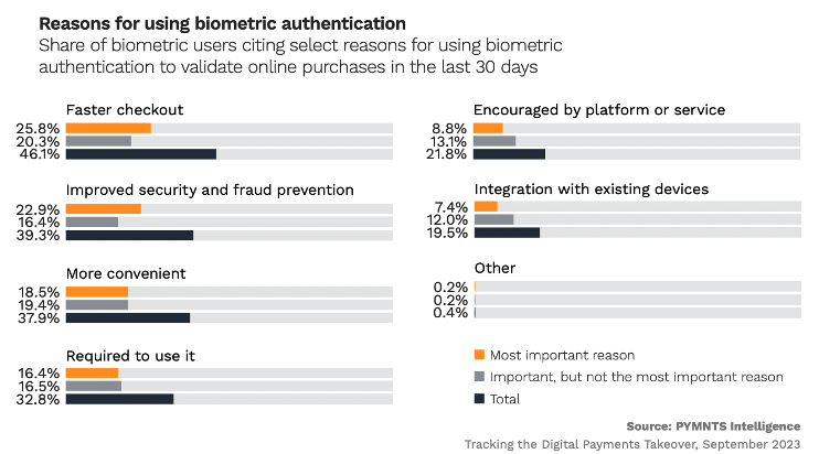Reasons for using biometric authentication