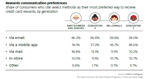 graphic, rewards communication preferences