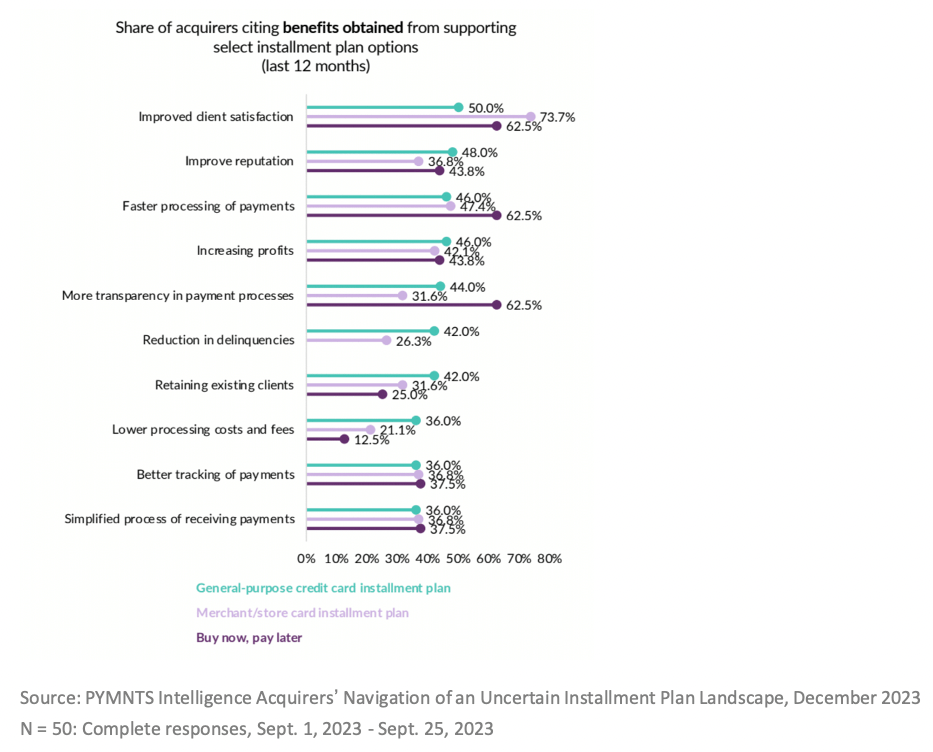 Share of acquirers citing benefits from installment plans