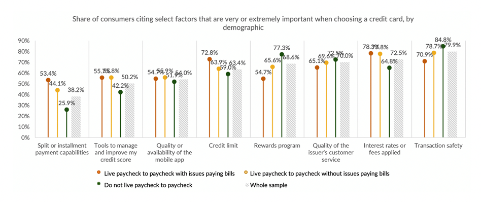 Share of consumers citing factors important when choosing credit card